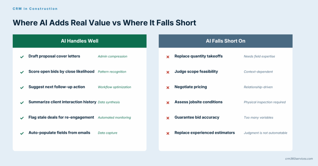 Comparison chart of AI strengths and limitations in construction CRM, from proposal drafting to scope judgment