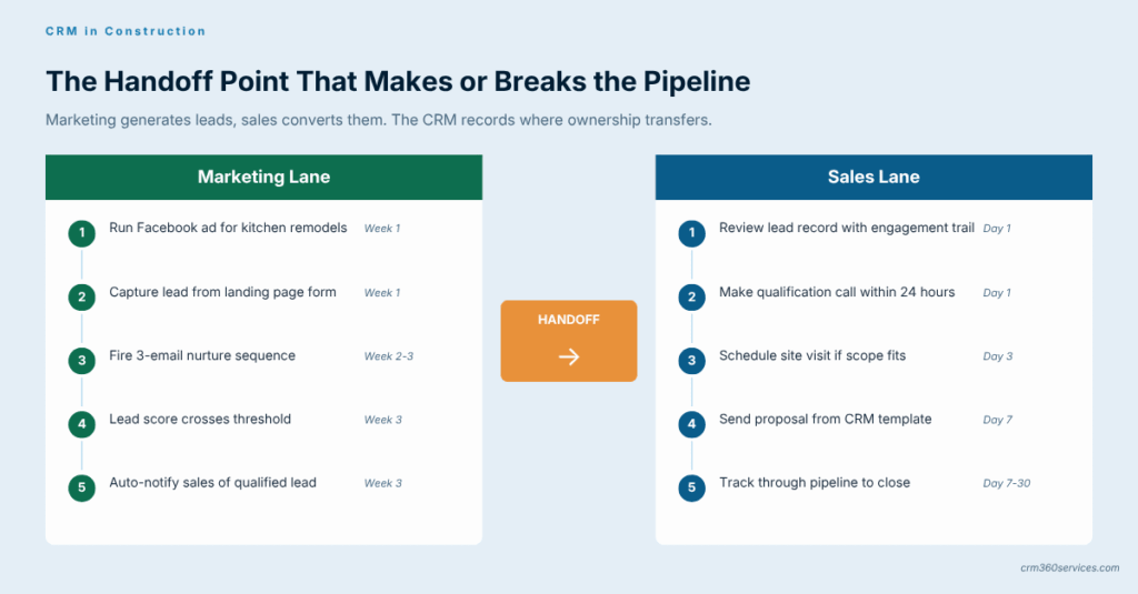 Marketing to sales CRM handoff workflow showing lead nurture steps, qualification threshold, and pipeline tracking