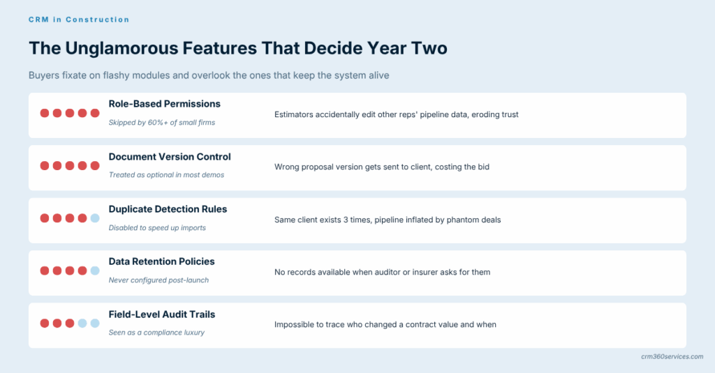 List of overlooked CRM features for construction like permissions, version control, and audit trails with risk ratings