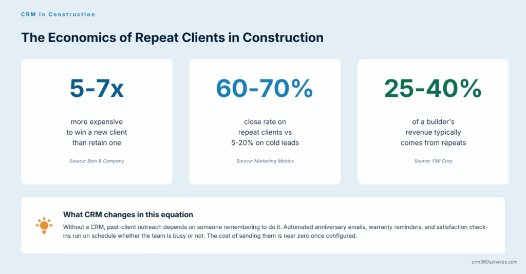 Repeat client economics in construction showing acquisition cost, close rates, and revenue percentages from three sources