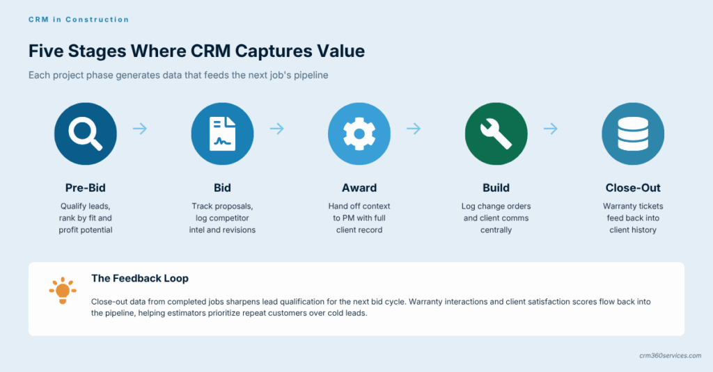 Five stage construction CRM lifecycle from pre-bid through bid, award, build, and close-out with a feedback loop