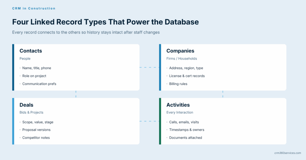 Four linked CRM record types for construction: contacts, companies, deals, and activities connected by dashed lines