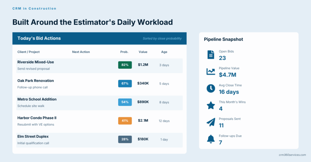 Sales focused construction CRM dashboard with bid actions sorted by close probability and a pipeline snapshot panel