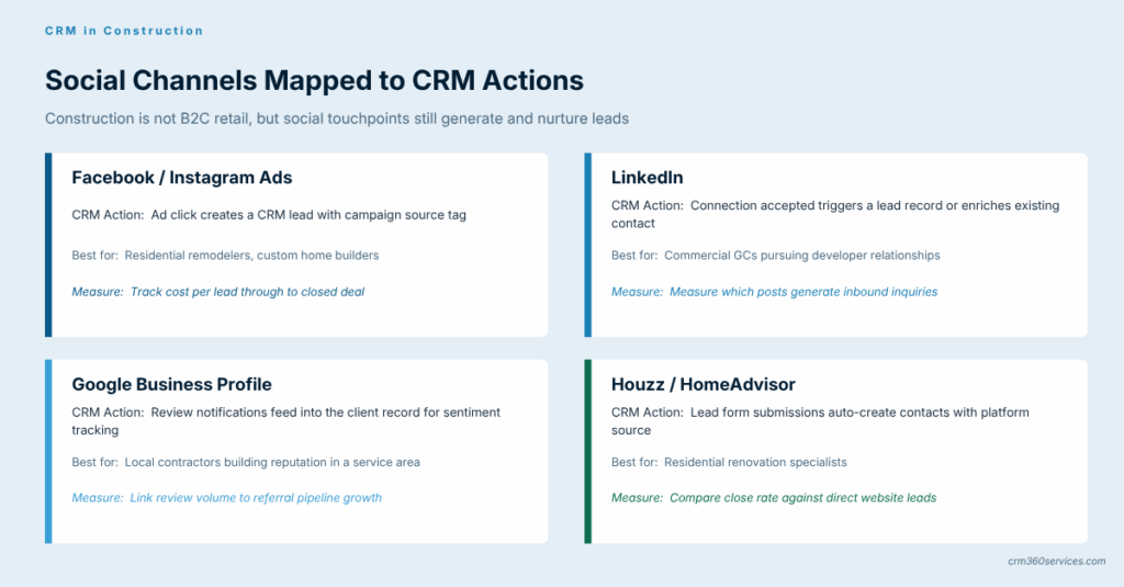Social CRM channels mapped to construction actions for Facebook, Instagram, LinkedIn, Google Business, and Houzz