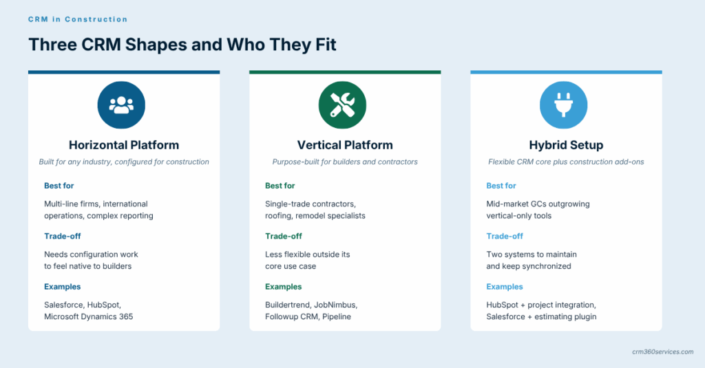 Three types of construction CRM software compared: horizontal platform, vertical platform, and hybrid setup