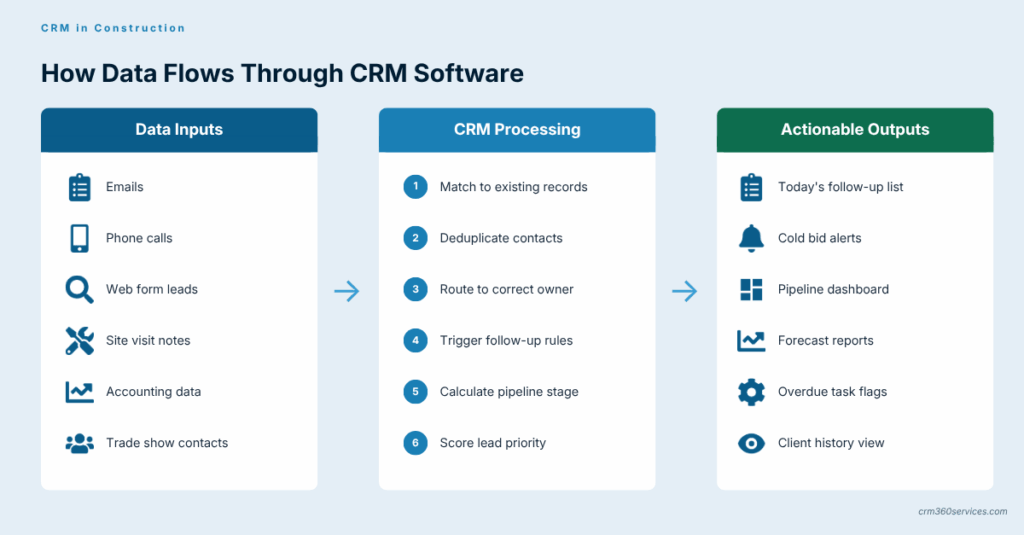 Data flow diagram showing construction CRM inputs, processing steps like lead scoring, and actionable outputs