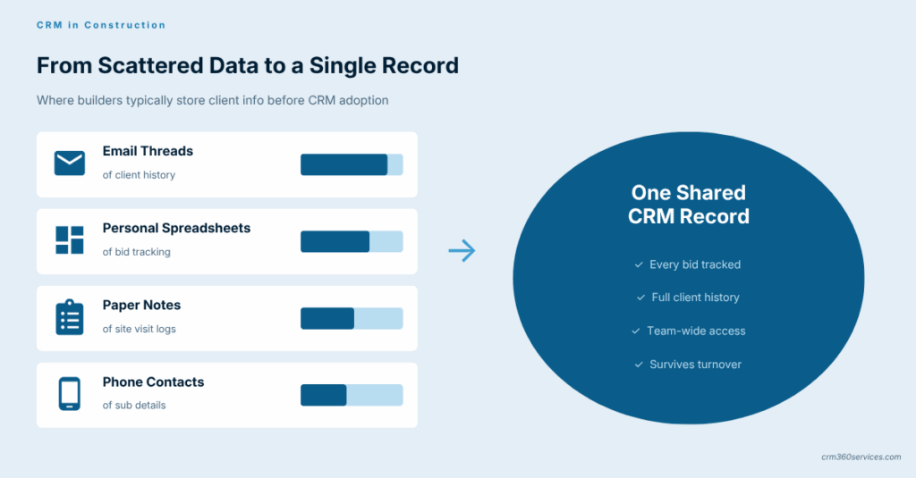 Diagram showing scattered construction data sources like emails and spreadsheets merging into one shared CRM record