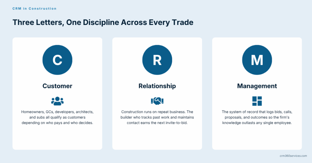 Three pillars of CRM in construction broken down into Customer, Relationship, and Management with role descriptions