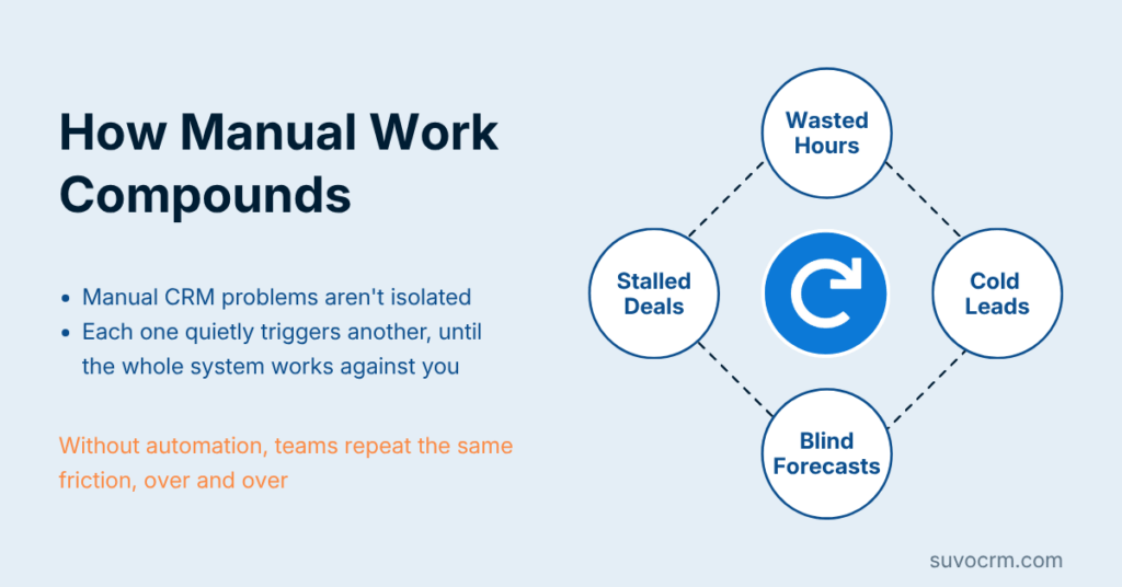 CRM automation challenges showing how manual gaps in data, leads, and forecasting create a chain reaction