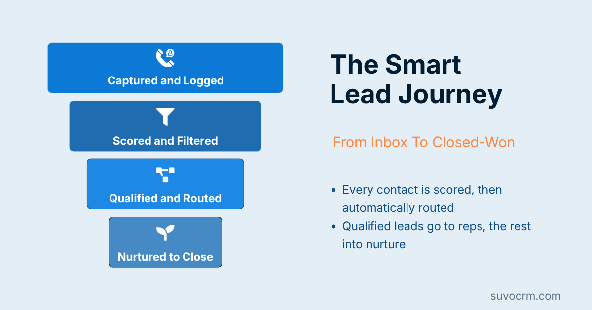 Smart lead journey funnel from incoming contacts through scoring, filtering, routing, and nurturing to close