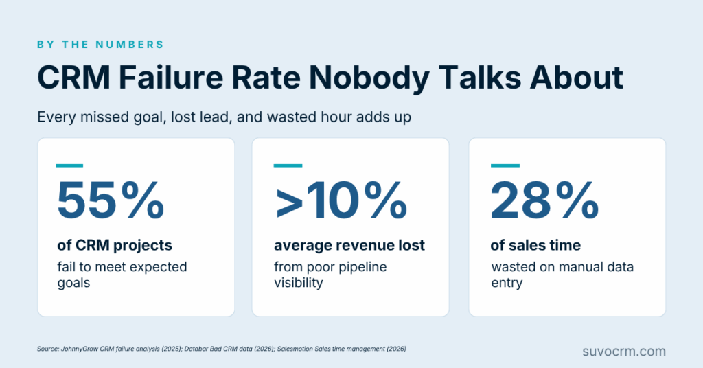 CRM failure rate statistics showing 55 percent of projects fail along with revenue loss and wasted sales time on data entry