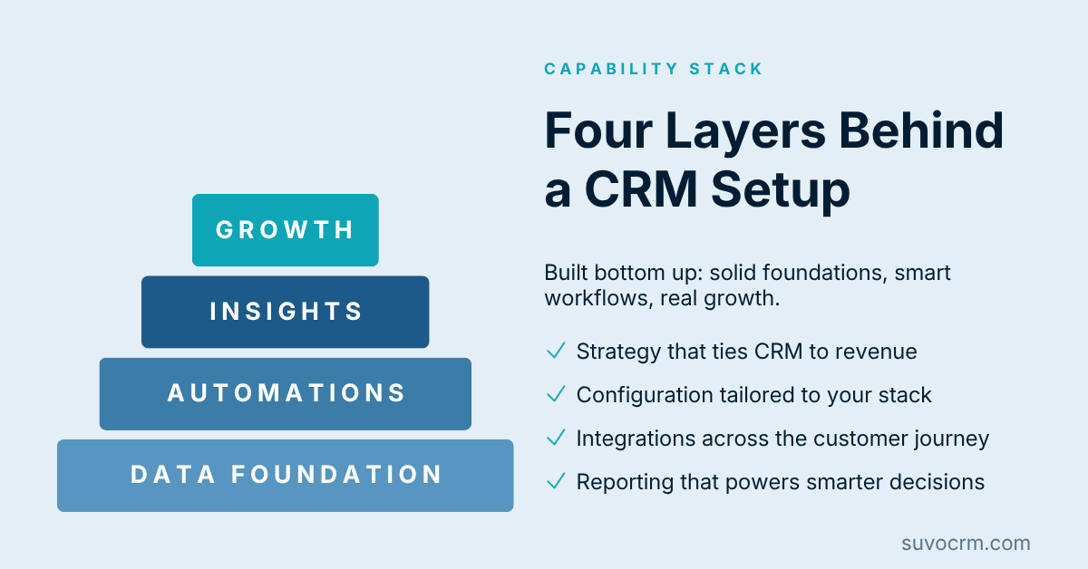 Four layered CRM capability stack with data foundation, automations, insights, and growth built from the bottom up