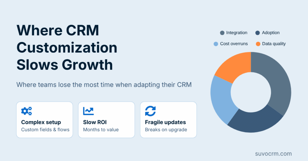 Donut chart and icons breaking down top CRM customization challenges including integration, adoption, and cost overruns