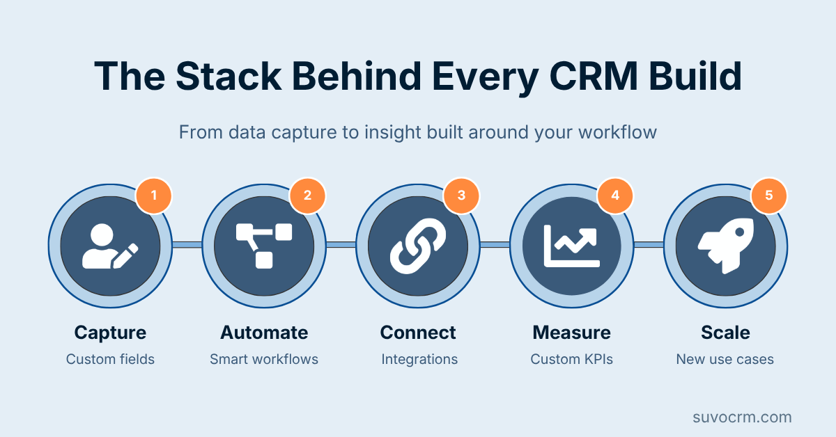 Five-step CRM customization workflow from data capture and automation to integrations, KPI tracking, and scaling