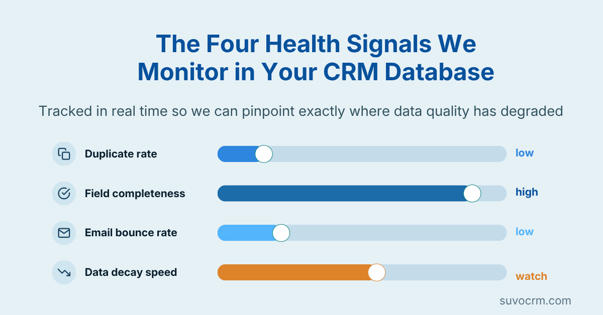 CRM data quality dashboard tracking four health signals including duplicate rate, field completeness, bounce rate, and data decay