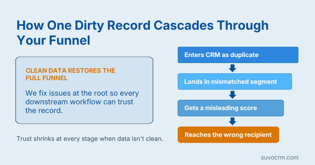 CRM data cleansing funnel showing how dirty records cascade from raw entry through segmentation, scoring, and outreach