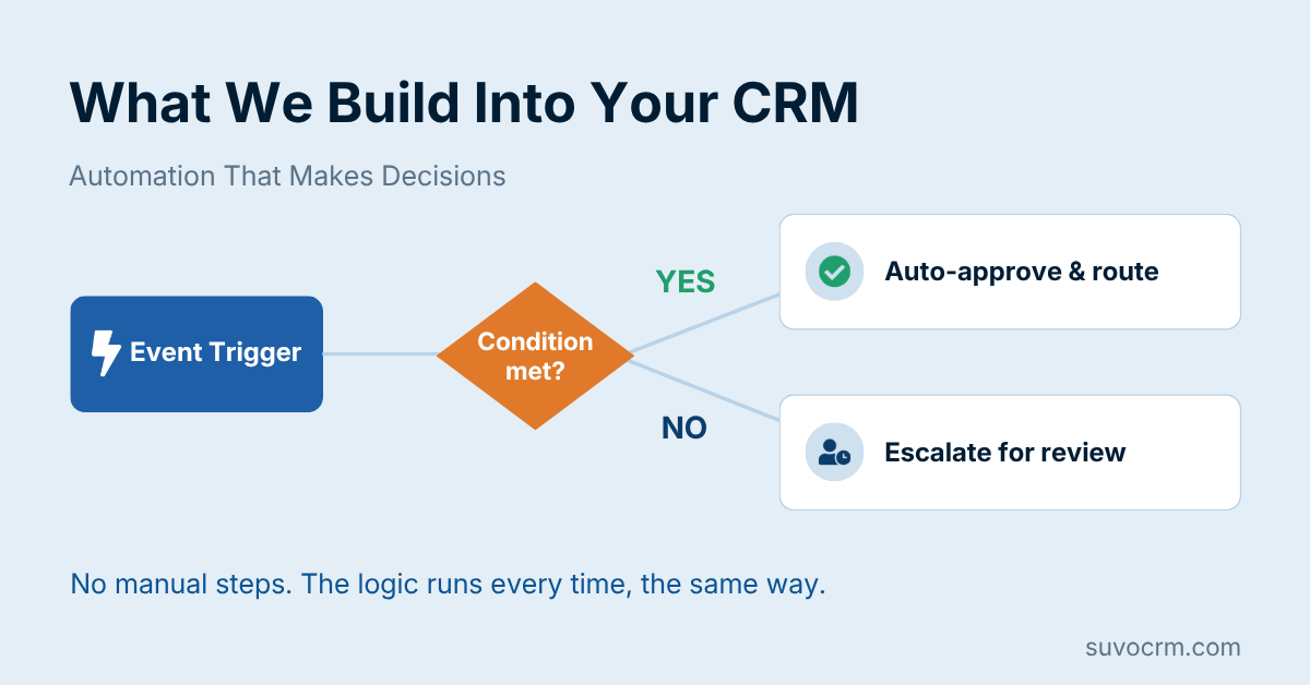 CRM automation flowchart showing event trigger, condition check, auto-approve and route, or escalate for review logic