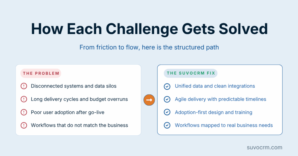 CRM development problems and fixes side by side covering data silos, budget overruns, poor adoption, and mismatched workflows