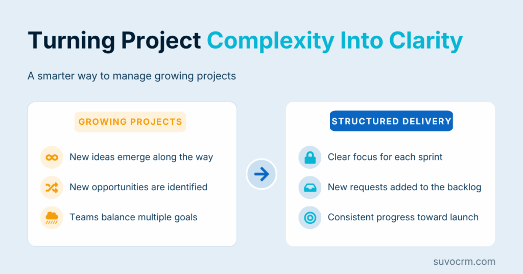 Side-by-side comparison of growing project chaos versus structured delivery with sprint focus, backlog routing, and steady launch progress