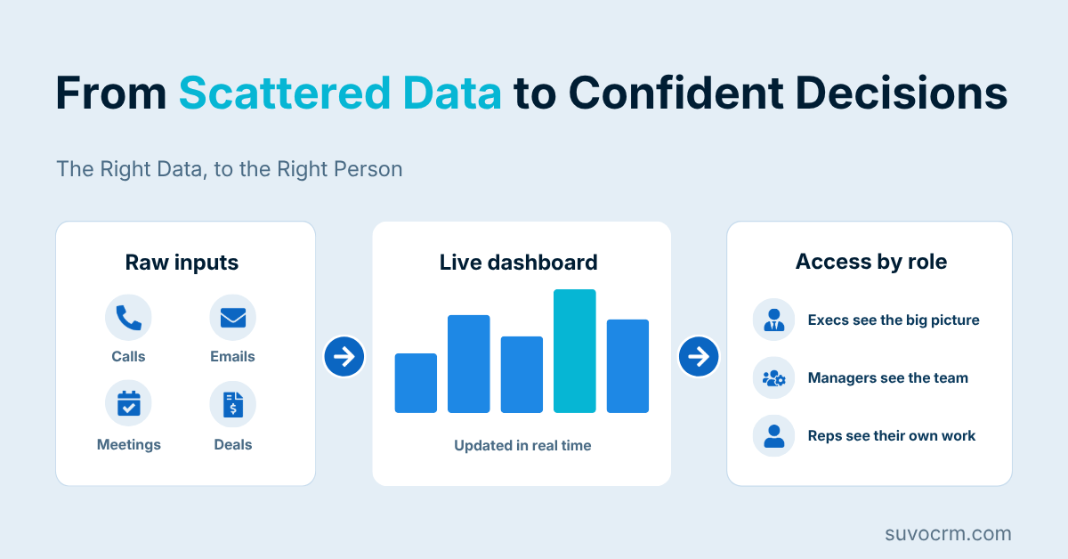 Three-step CRM data flow turning raw inputs like calls and emails into live dashboards with role-specific views per team level