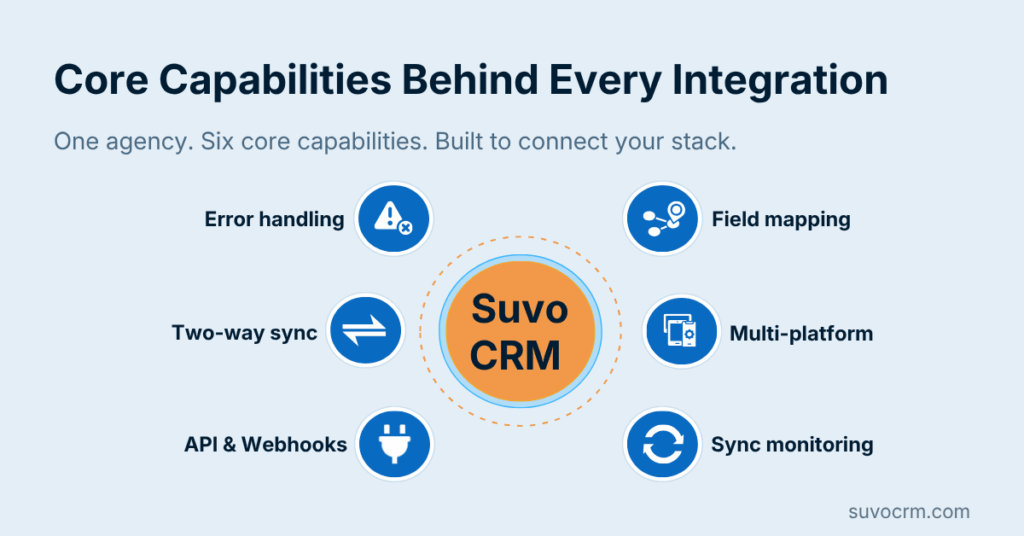 SuvoCRM core integration capabilities wheel covering error handling, two-way sync, API and webhooks, field mapping, multi-platform, and sync monitoring
