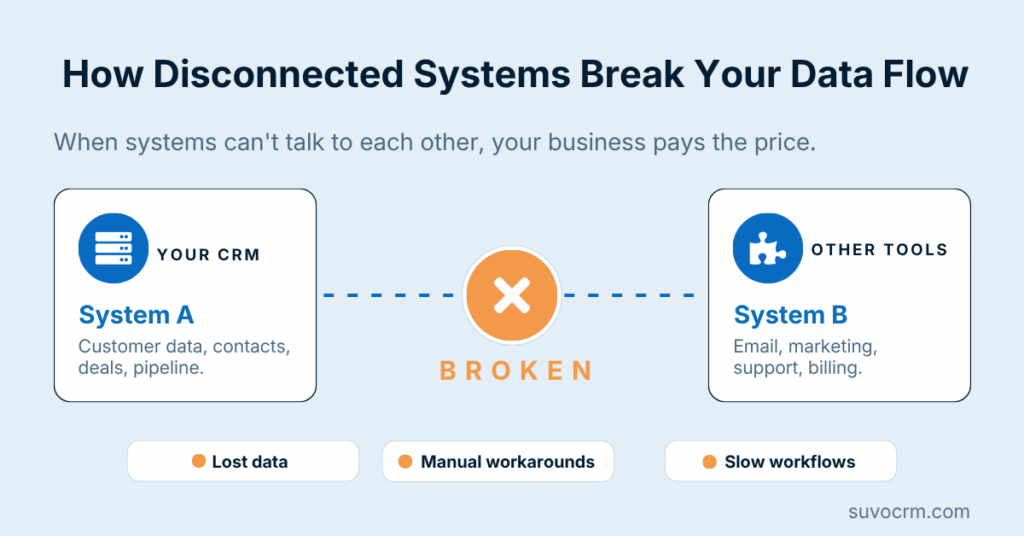 Diagram showing broken CRM integration between System A and other tools causing lost data, manual workarounds, and slow workflows