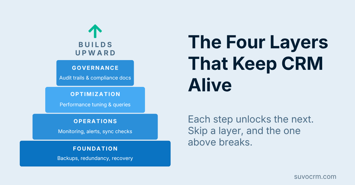 CRM maintenance stack pyramid showing four layers from foundation backups to governance and compliance at the top