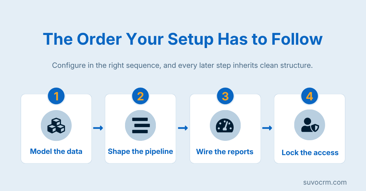 Four step CRM migration setup sequence from data modeling to pipeline design, reporting, and access controls