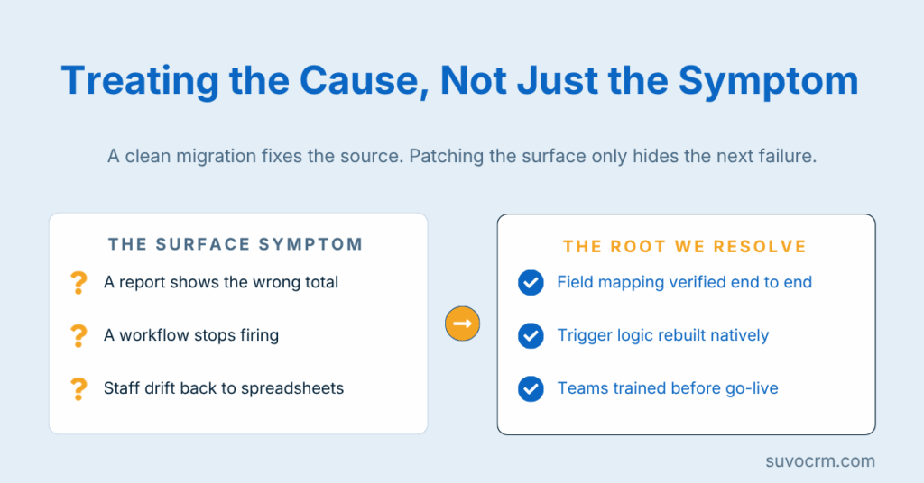 CRM migration challenges showing surface symptoms like wrong totals and broken workflows paired with root-cause fixes