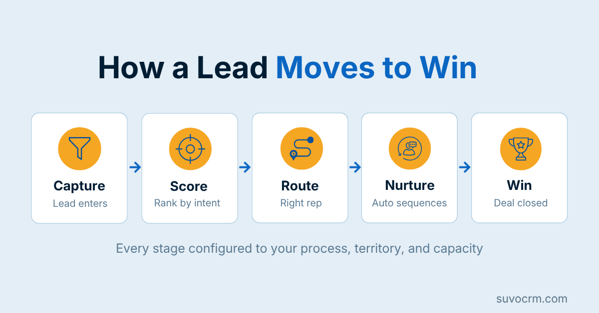 Five-stage CRM lead pipeline diagram showing capture, score, route, nurture, and deal close workflow steps