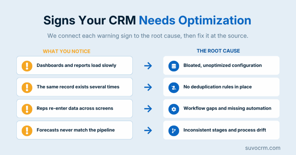 CRM symptom-to-root-cause diagnostic chart mapping data quality, user adoption, automation, and team misalignment issues