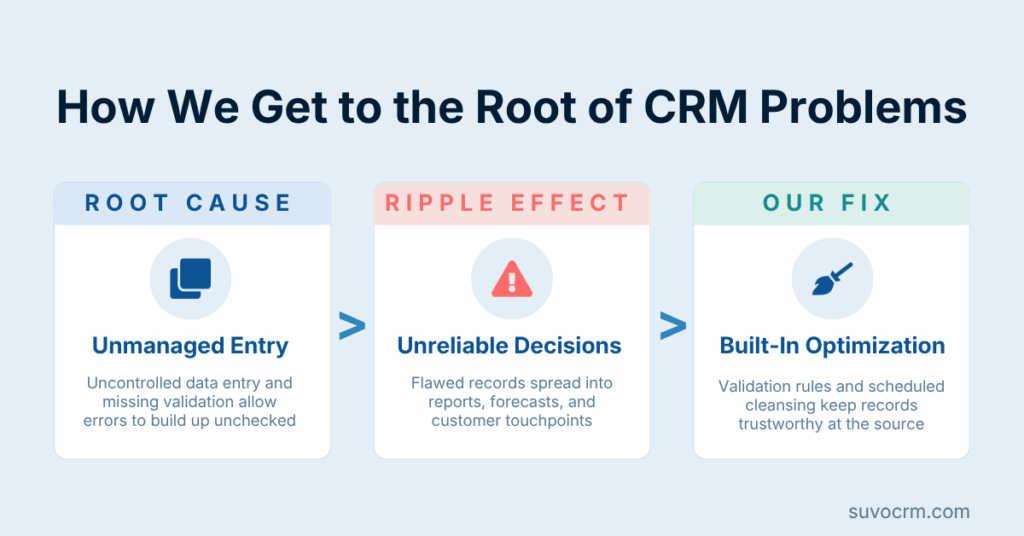 CRM outsourcing challenges diagram showing root cause, ripple effect, and fix for unmanaged data entry problems