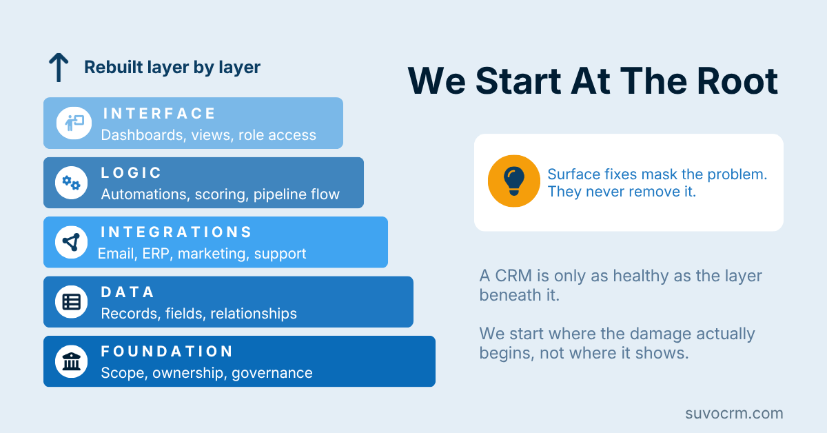 Layered CRM recovery architecture covering foundation, data, integrations, logistics, and interface rebuilds