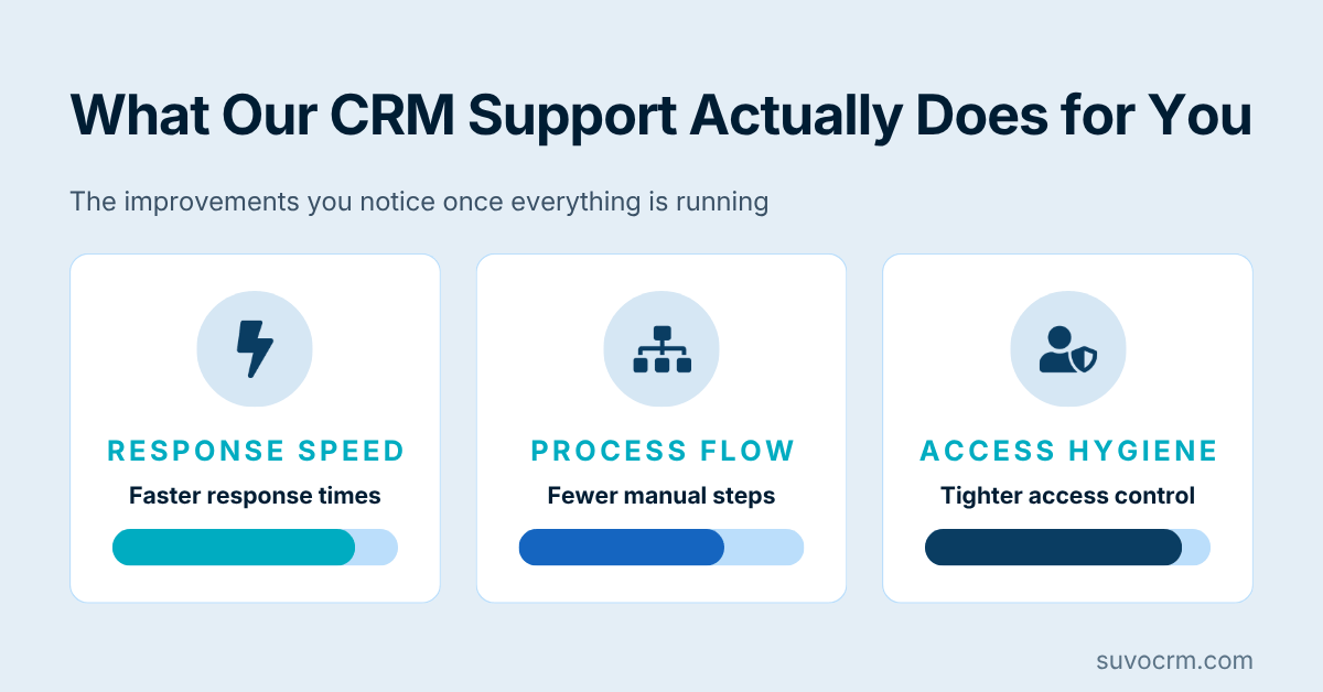 Three CRM performance dials tracking response speed, process flow, and access hygiene after optimization