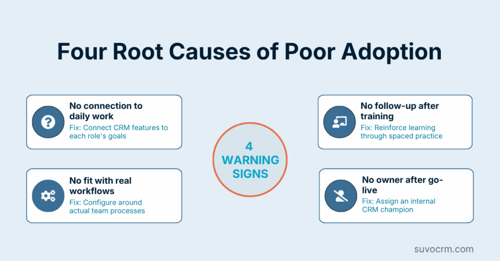 Four common reasons CRM training fails, including lack of relevance, one-off sessions, generic setup, and no post-launch owner
