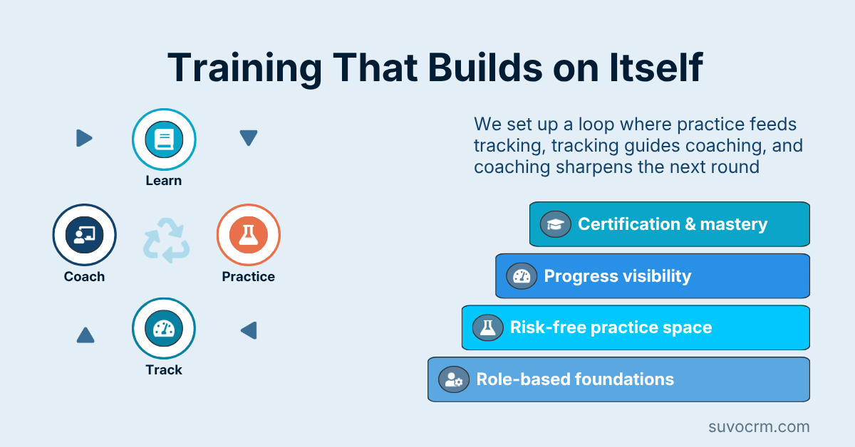 Continuous CRM training loop showing learn, practice, track, and coach stages with certification and progress visibility
