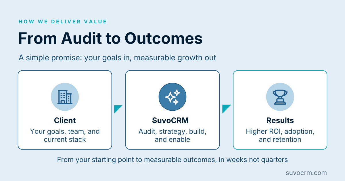 Three step CRM consulting delivery process flowing from client goals through audit and strategy to measurable results