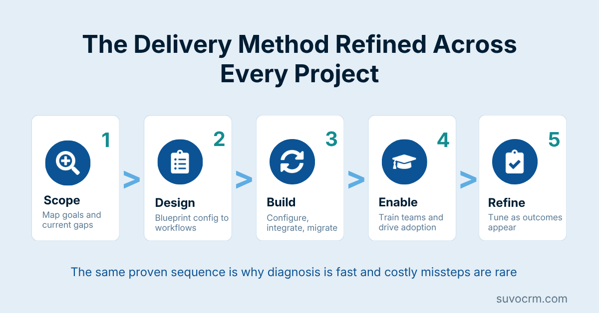 Five-step CRM outsourcing delivery method from scoping current gaps through building, enabling, and refining results