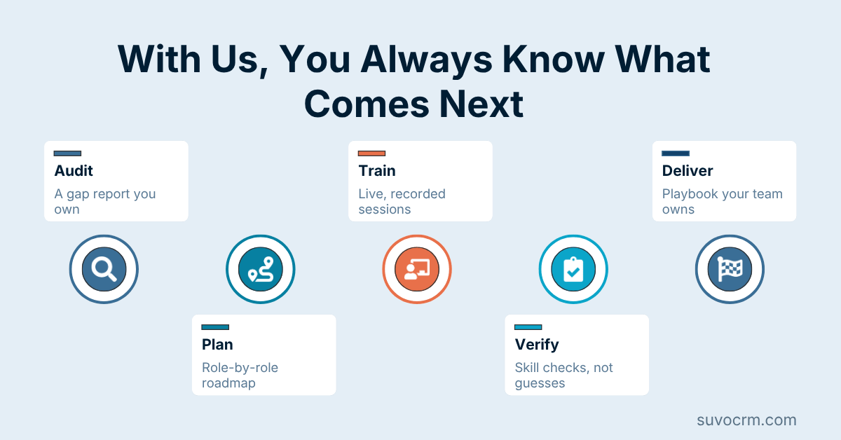 CRM360 five-step training process covering audit, plan, train, verify, and handover for structured team onboarding