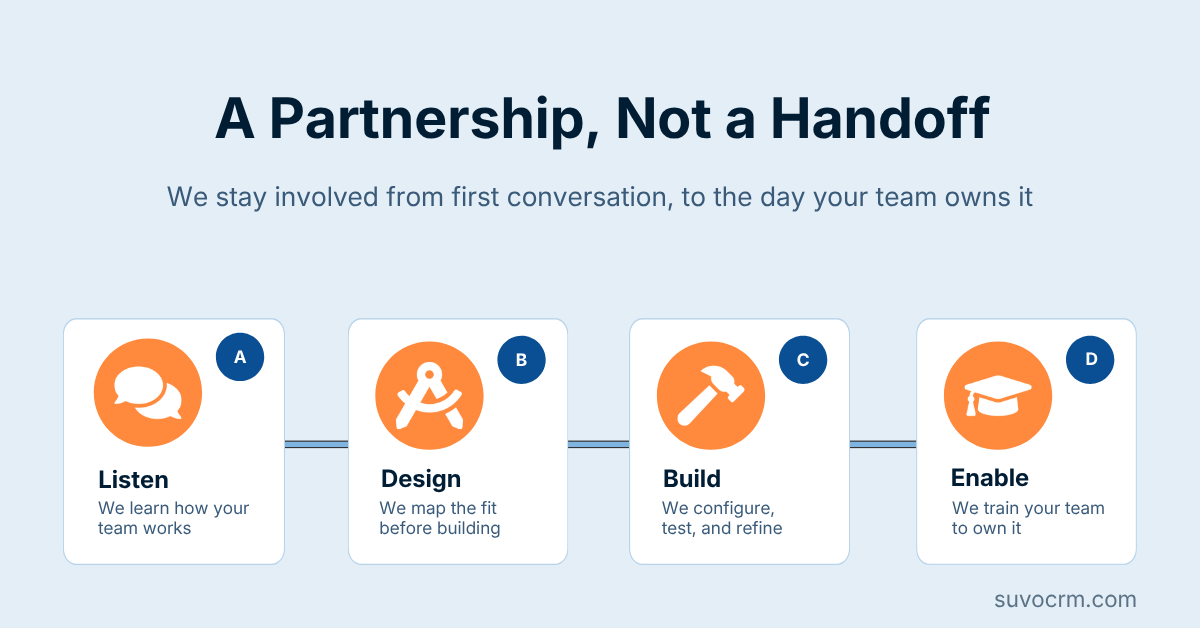 CRM360 four-step implementation partnership workflow covering listen, design, build, and enable phases