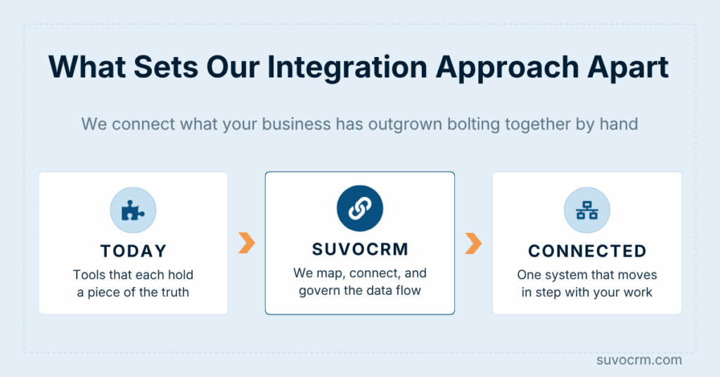 SuvoCRM three-step integration process moving from disconnected tools today to a fully connected system through SuvoCRM
