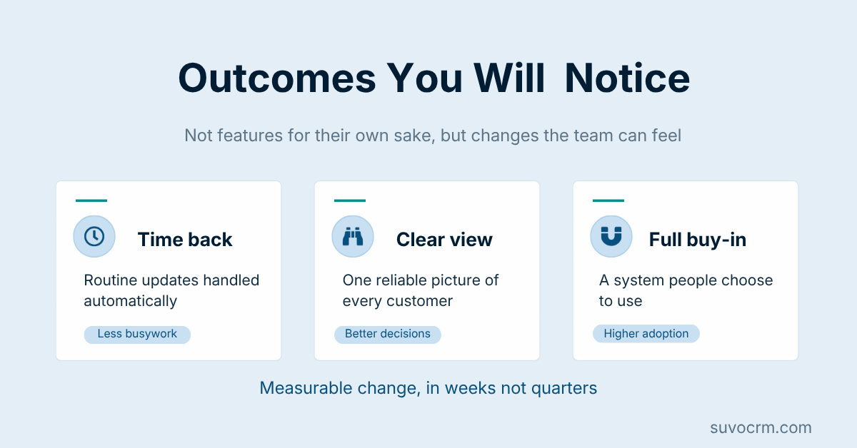 Three CRM maintenance outcomes showing time savings, unified customer views, and improved team adoption rates
