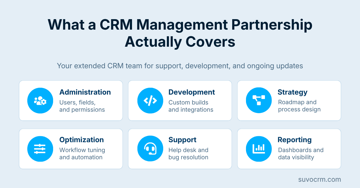 Six core areas of a managed CRM partnership including administration, development, strategy, and support