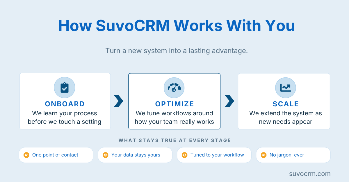 Three phase CRM onboarding process from learning team workflows to optimizing and scaling the system over time