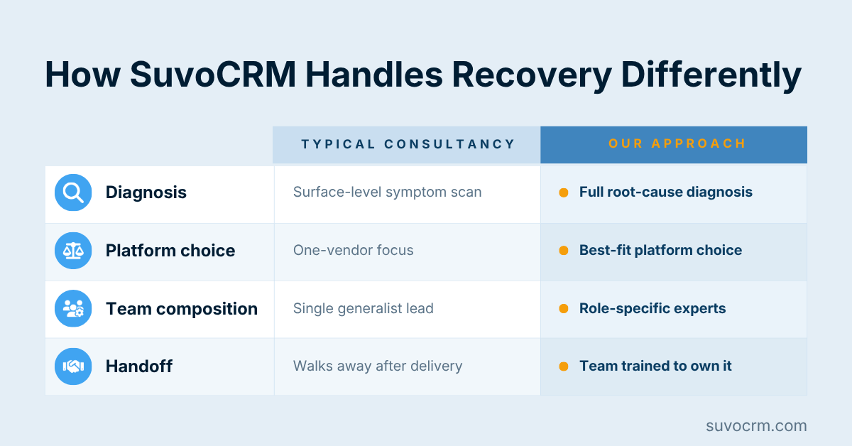 SuvoCRM vs typical consultancy comparison table for diagnosis, tooling, team composition, and project hand-off