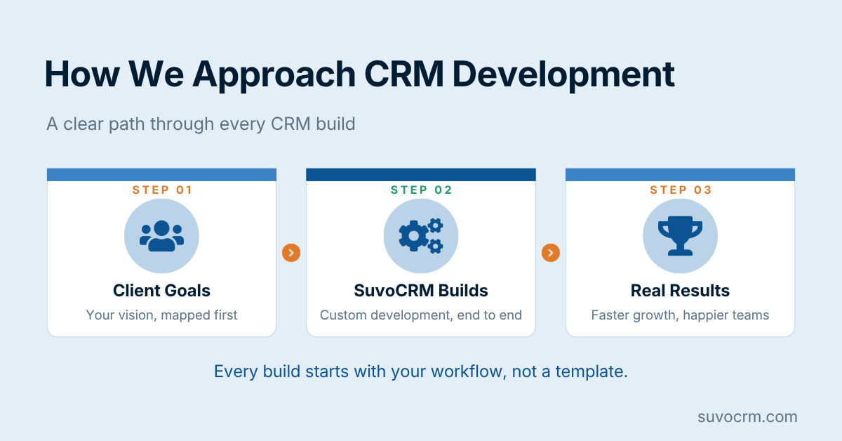 SuvoCRM three-step development process from client goals through custom builds to real results with faster growth